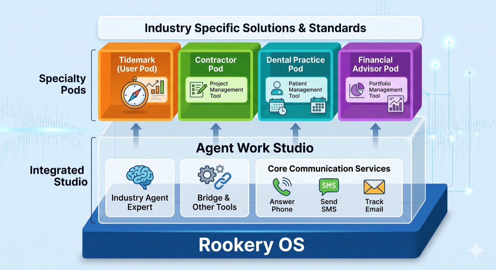 Rookery OS architecture: the Rookery OS foundation supports the Agent Work Studio integrated layer — Industry Agent Expert, Bridge & Other Tools, and Core Communication Services (answer phone, send SMS, track email) — which in turn powers specialty pods including Tidemark, Contractor, Dental Practice, and Financial Advisor, each delivering industry-specific solutions and standards.